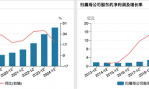 珀莱雅拟赴港二次上市 今年上半年营收和净利增速大幅放缓