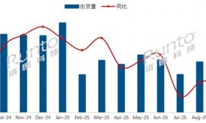 中国电视市场 9 月出货量排行出炉：海信第一、小米第四