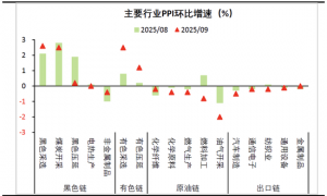 财信研究评9月CPI和PPI数据：通胀温和回升，核心CPI重回“1时代”
