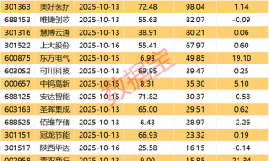 稀土龙头前三季度业绩预计大增，688585大牛股下周一复牌！下周解禁股名单来了