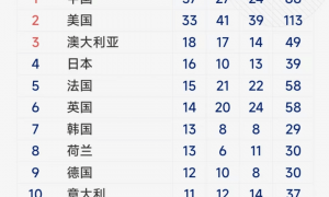中国队连夺4金！重回金牌榜首位